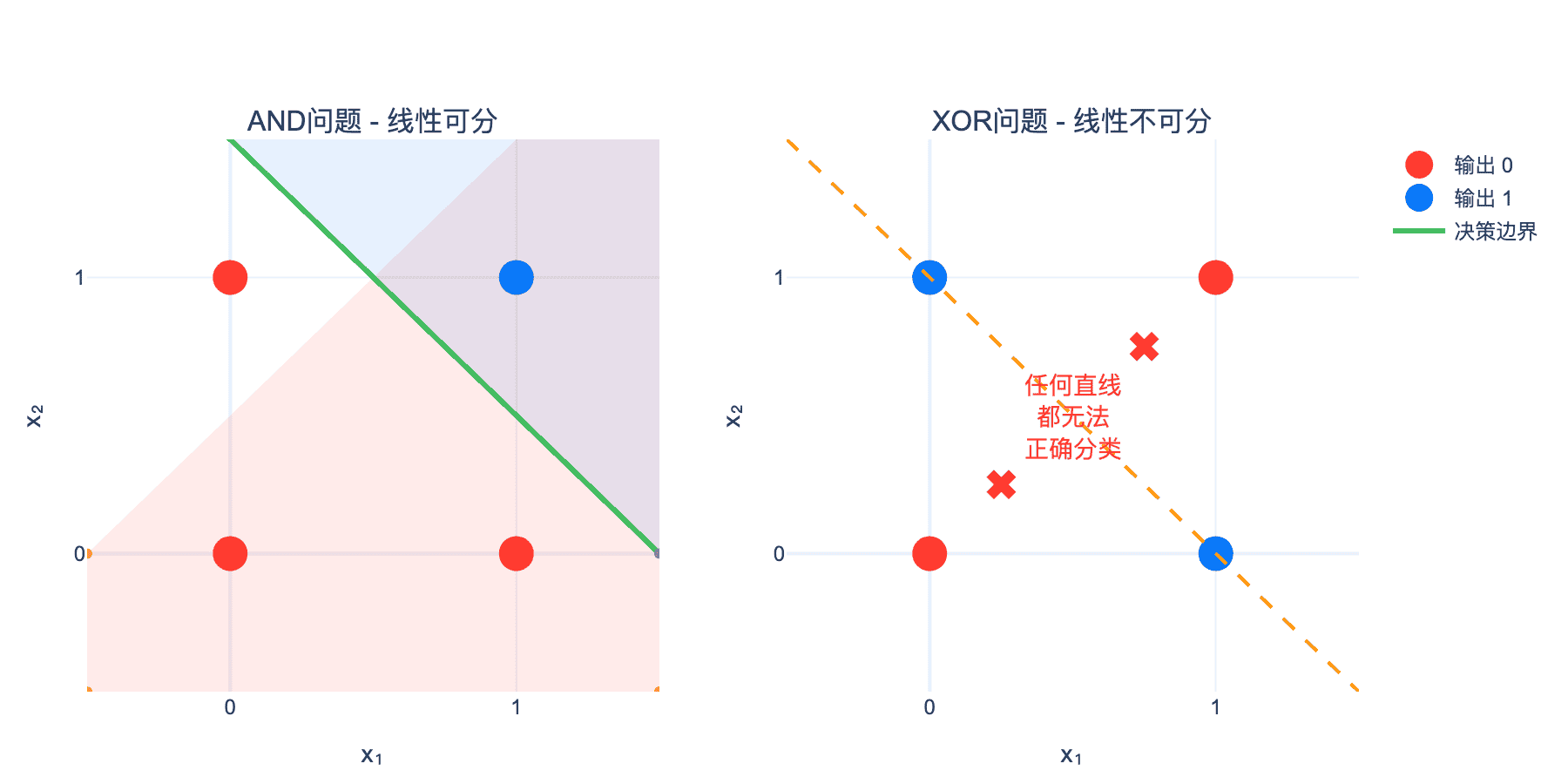 线性可分 vs 线性不可分