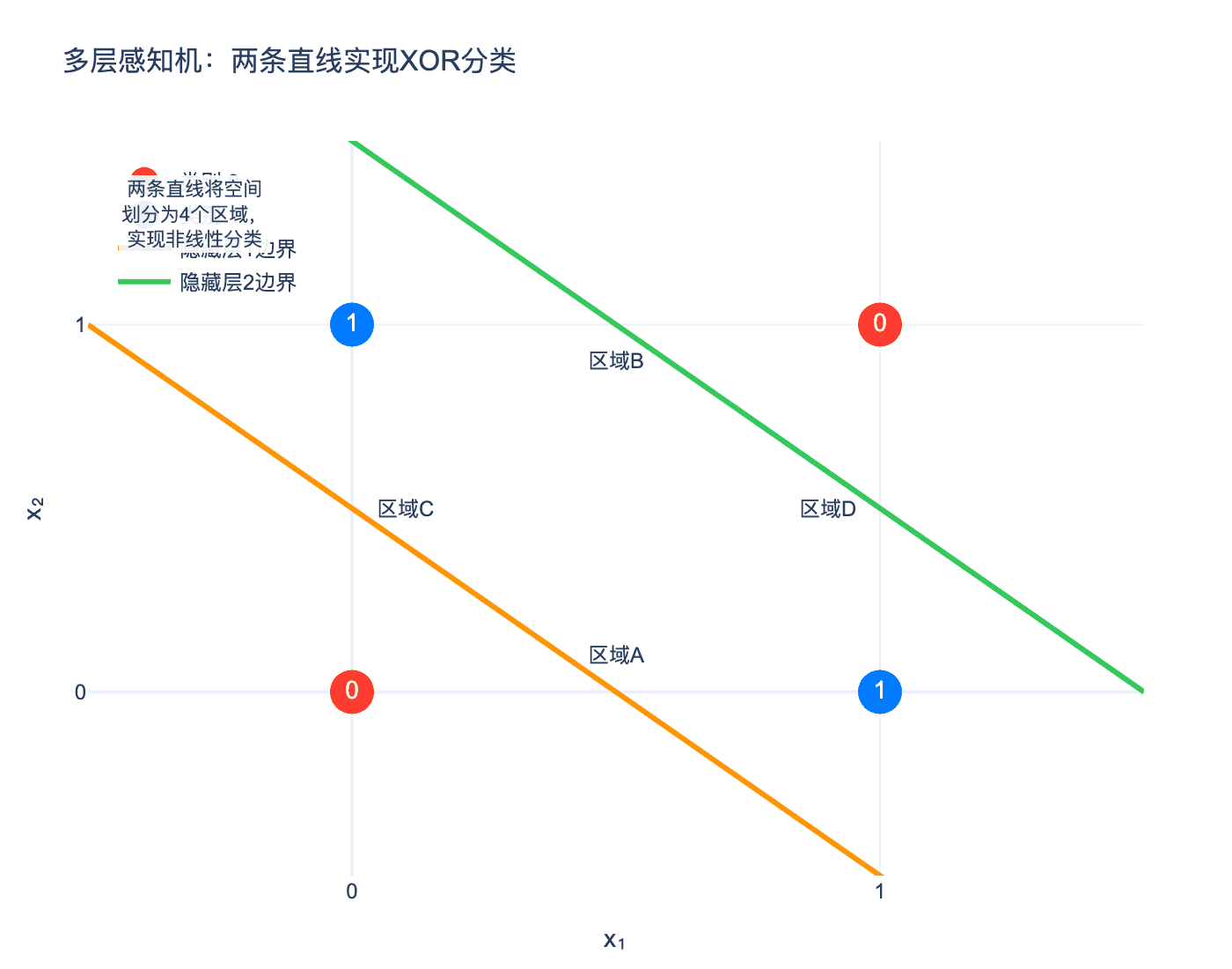 多层感知机解决XOR