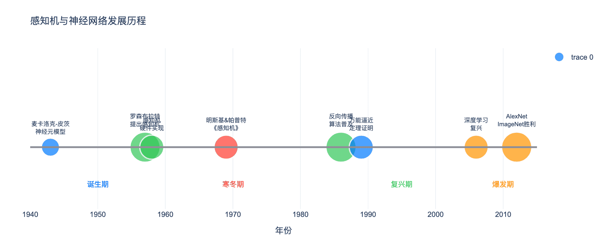 感知机发展历程