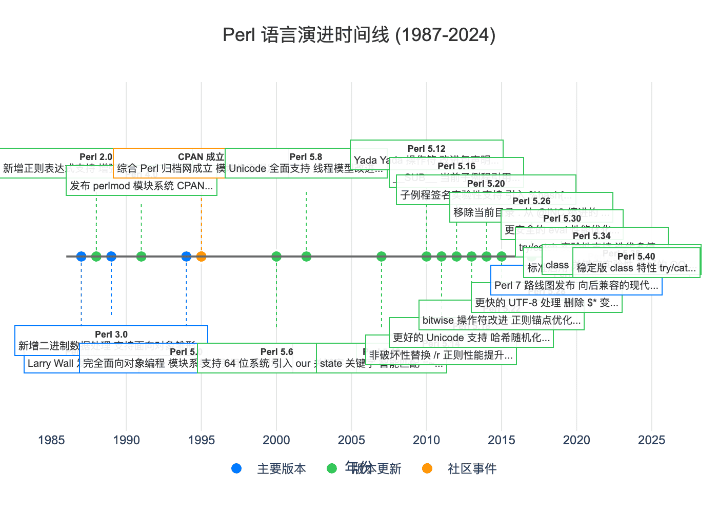 Perl 语言演进时间线