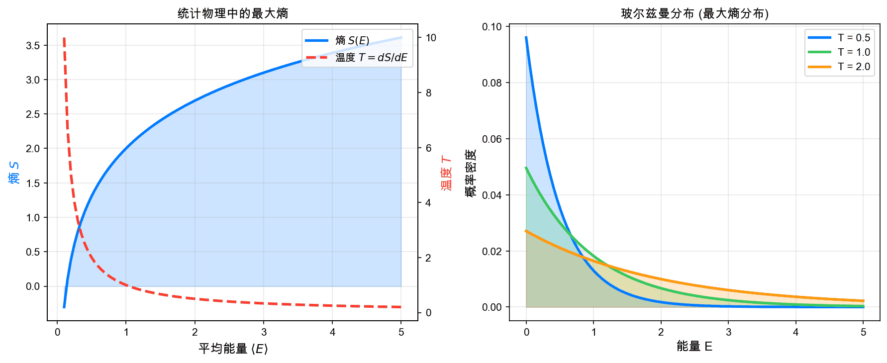 统计物理中的最大熵应用