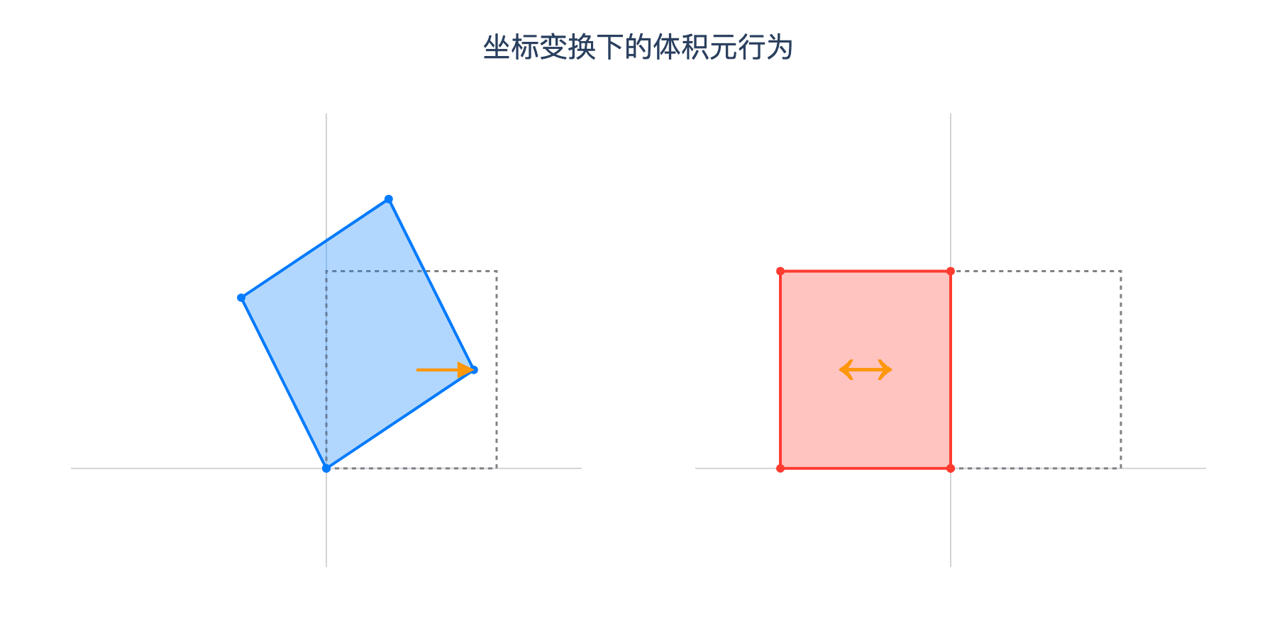 坐标变换对比