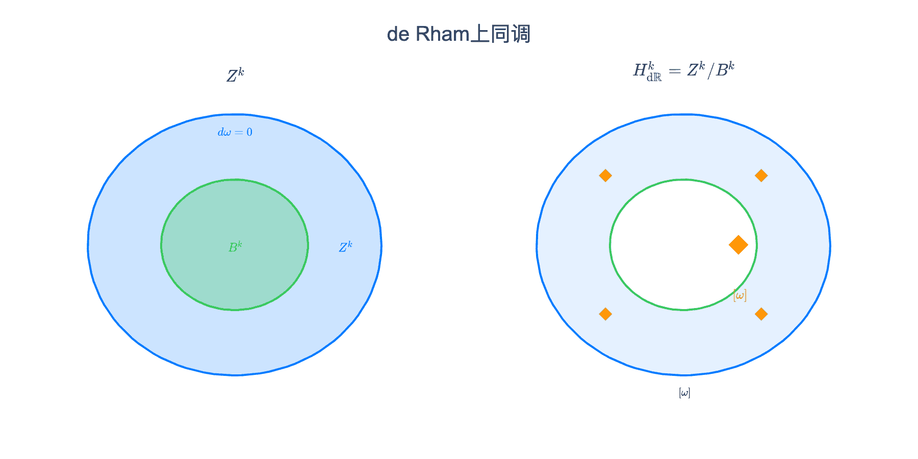 de Rham上同调示意
