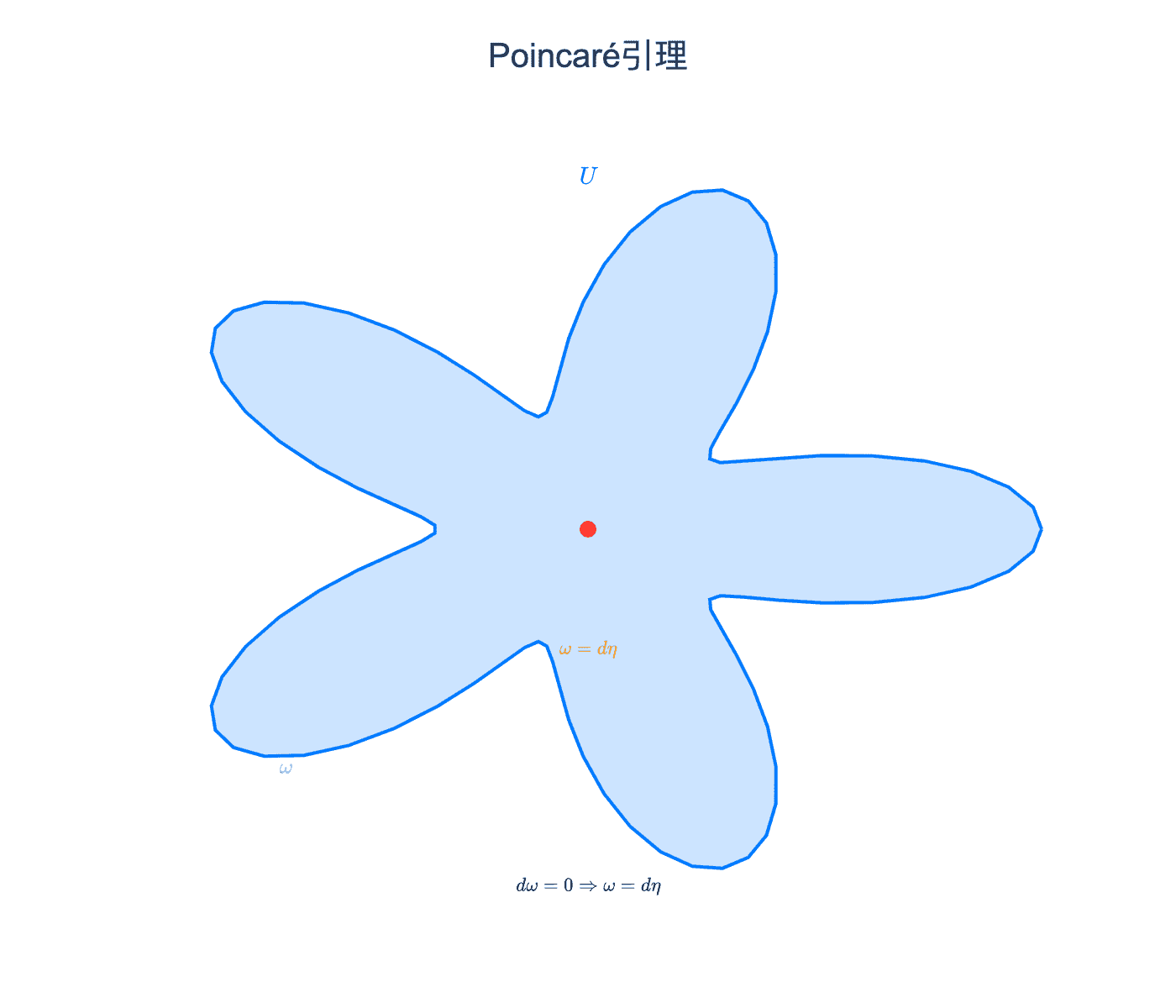 Poincaré引理示意图
