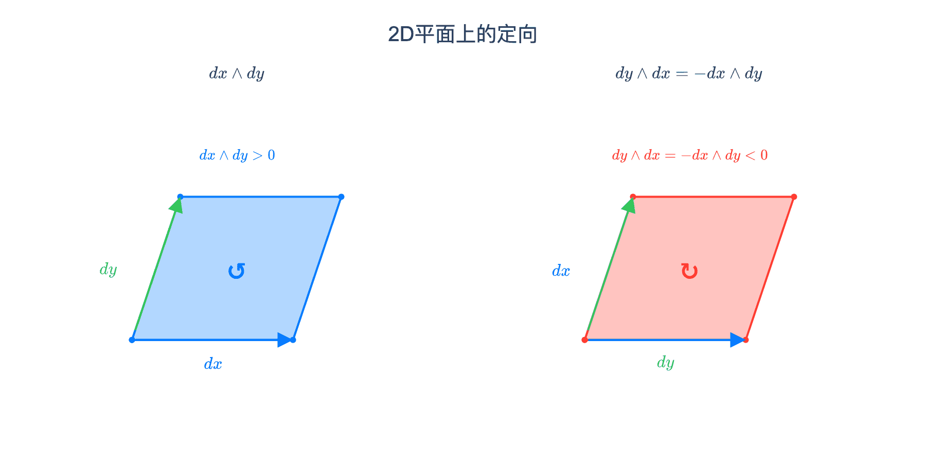 体积元定向对比