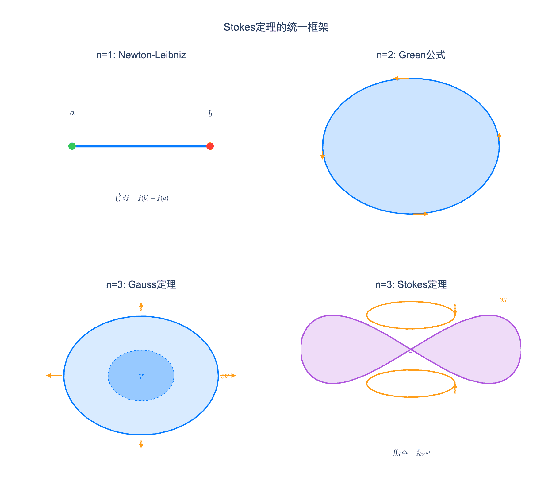 Stokes定理统一框架
