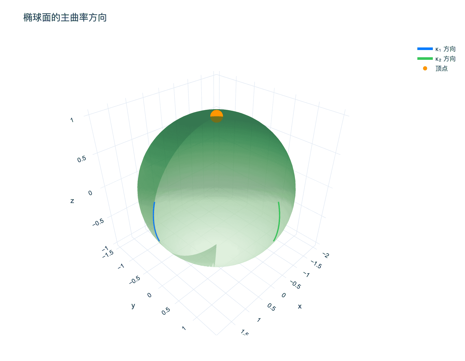 椭球面的主曲率方向
