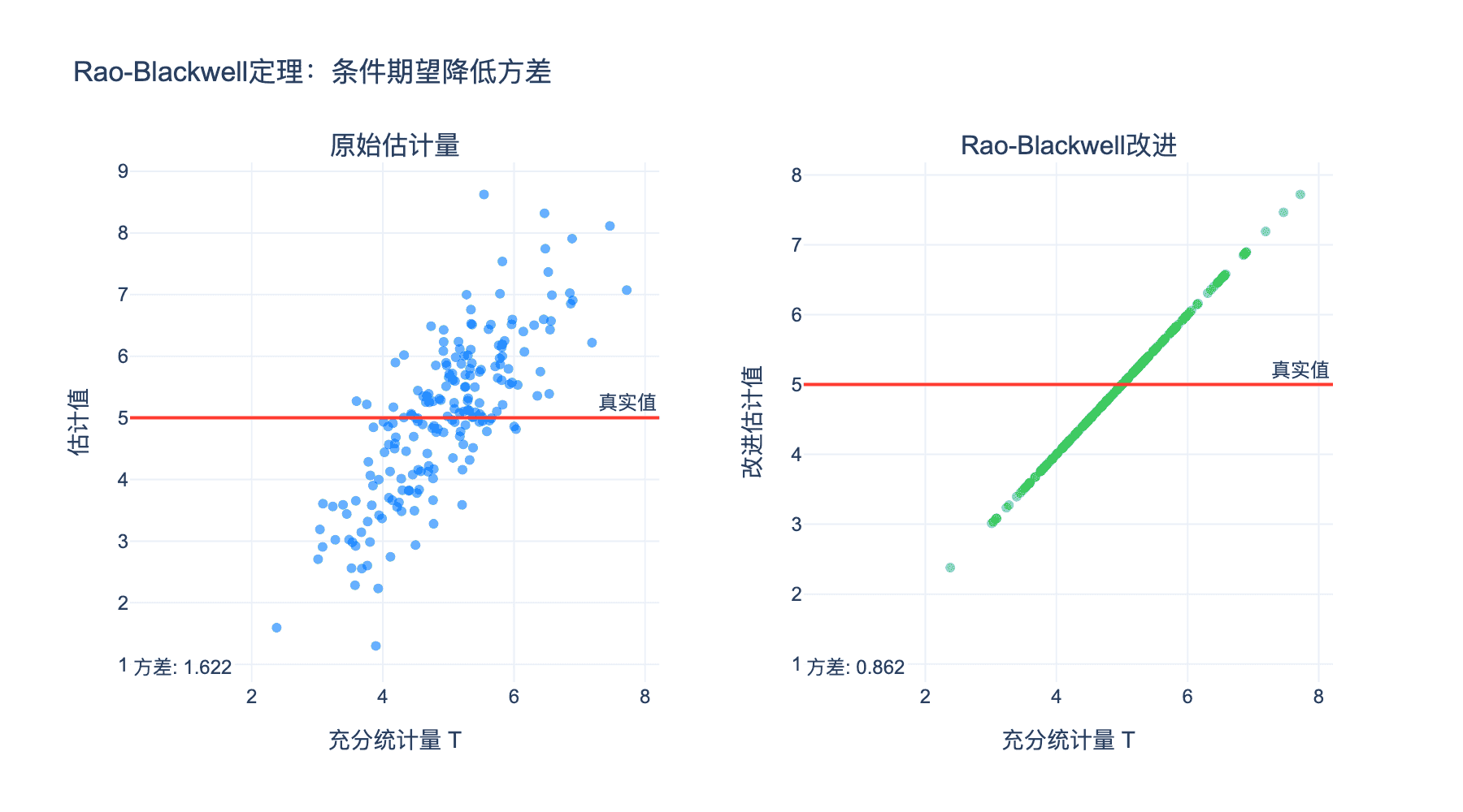 Rao-Blackwell 定理示意