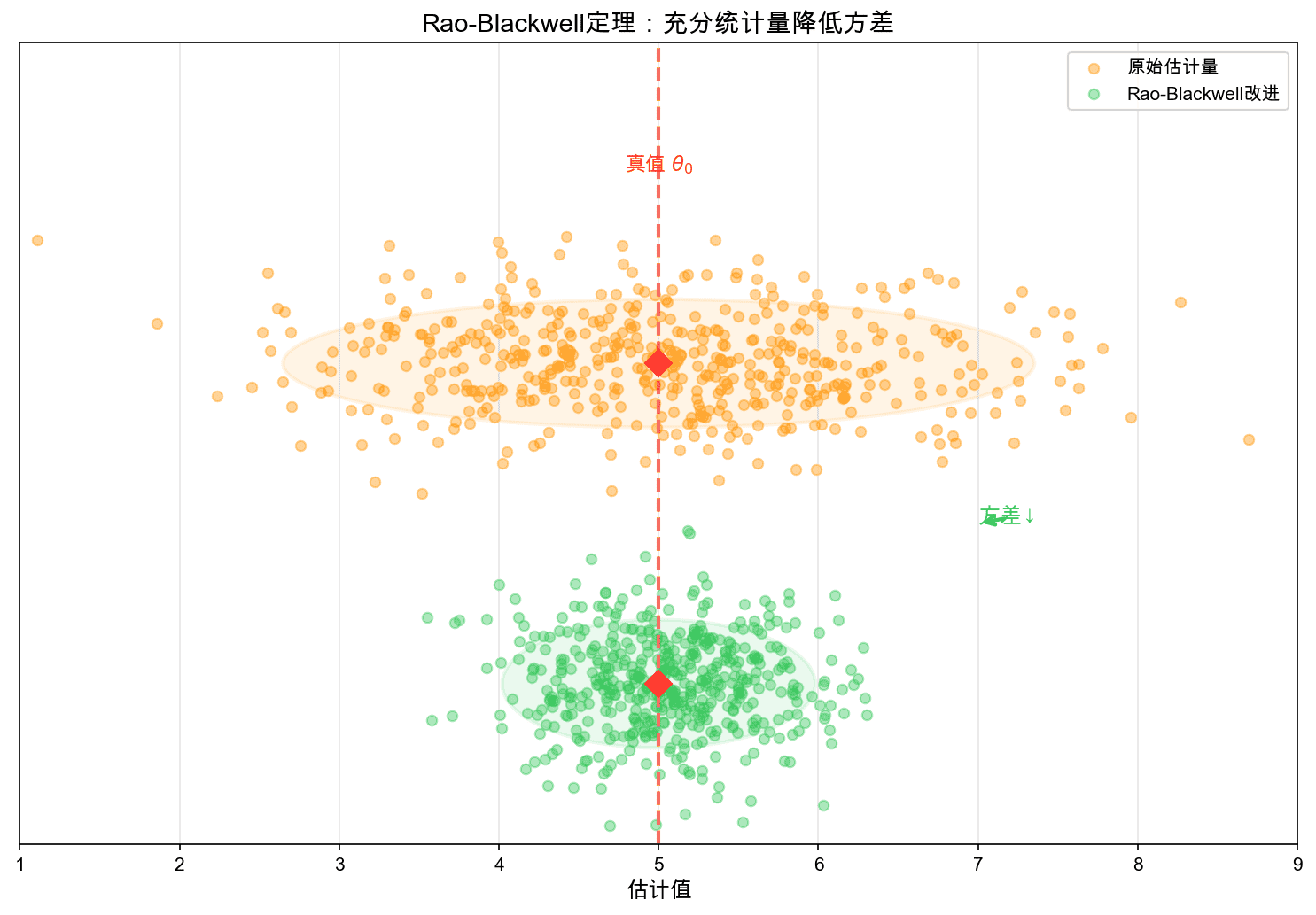 Rao-Blackwell定理示意