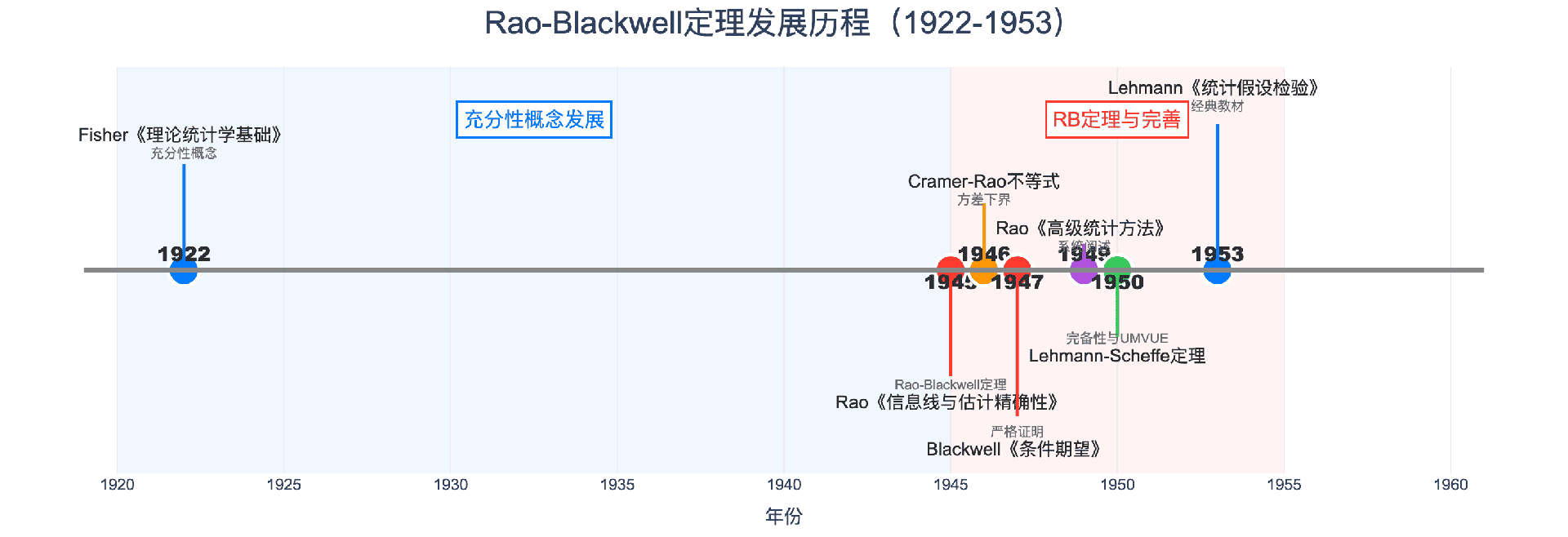 Rao-Blackwell定理发展历程