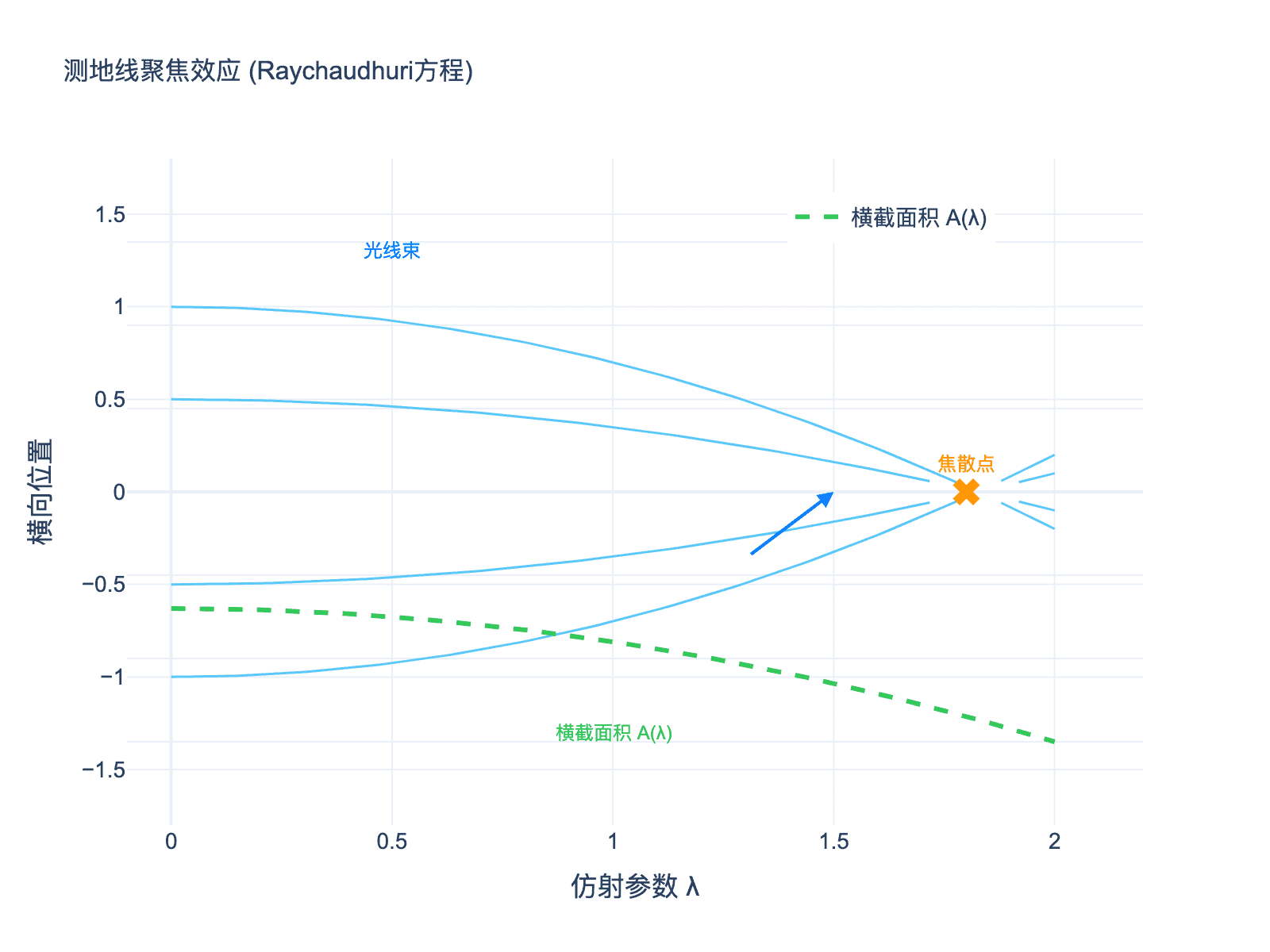 测地线聚焦效应