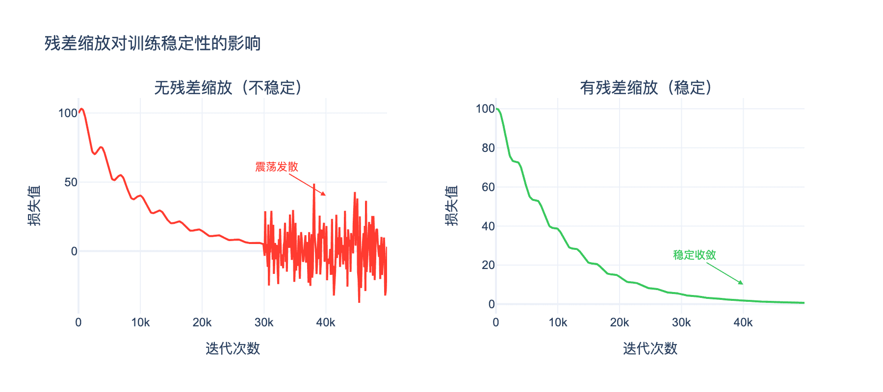 残差缩放对训练稳定性的影响