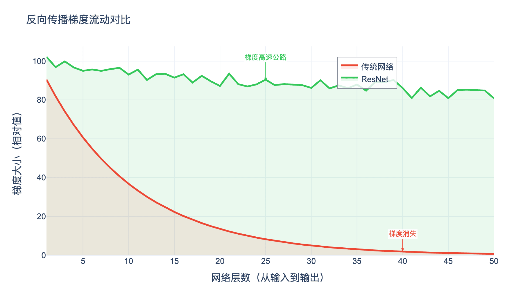 梯度流动