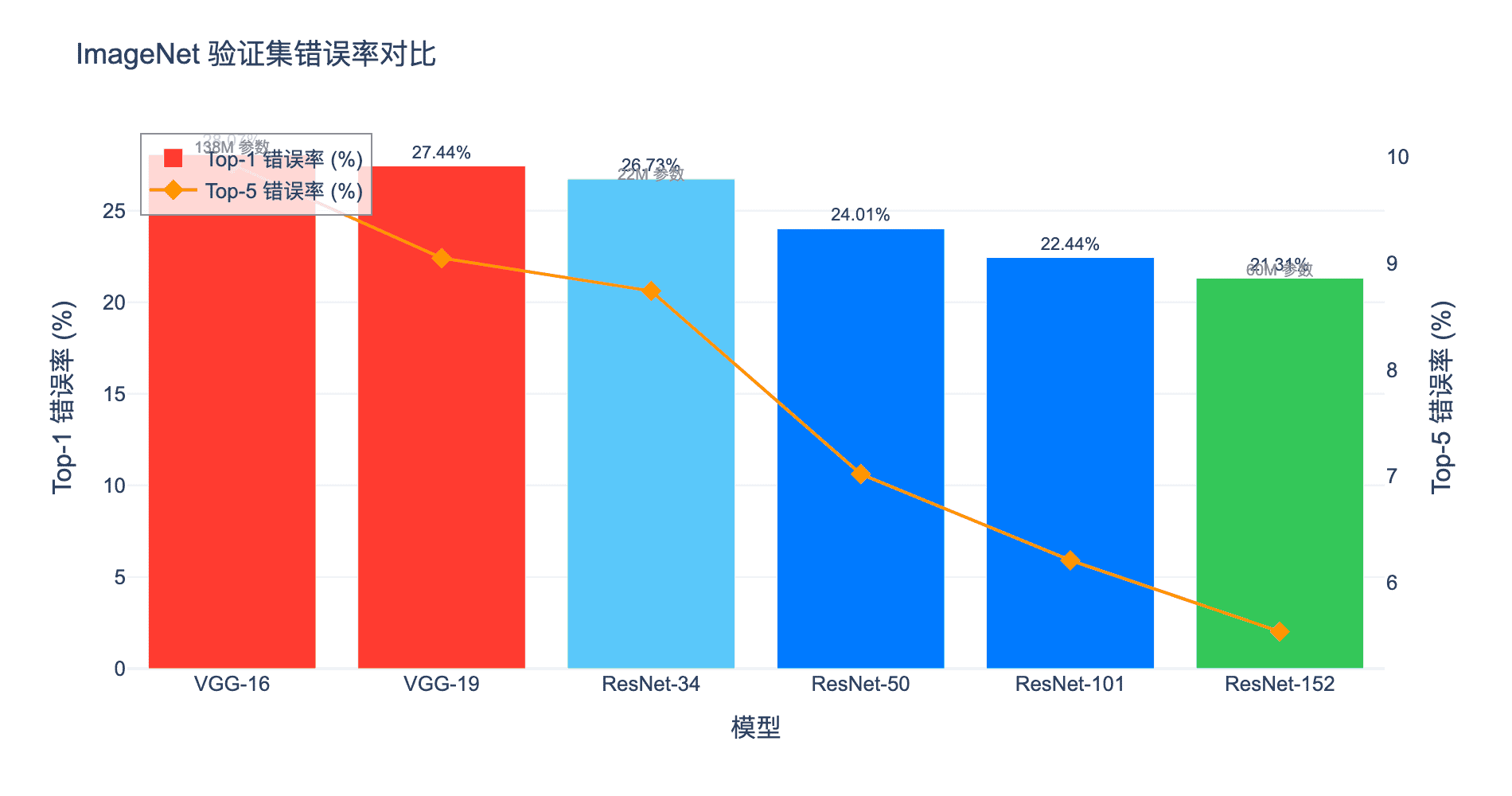 ImageNet 结果