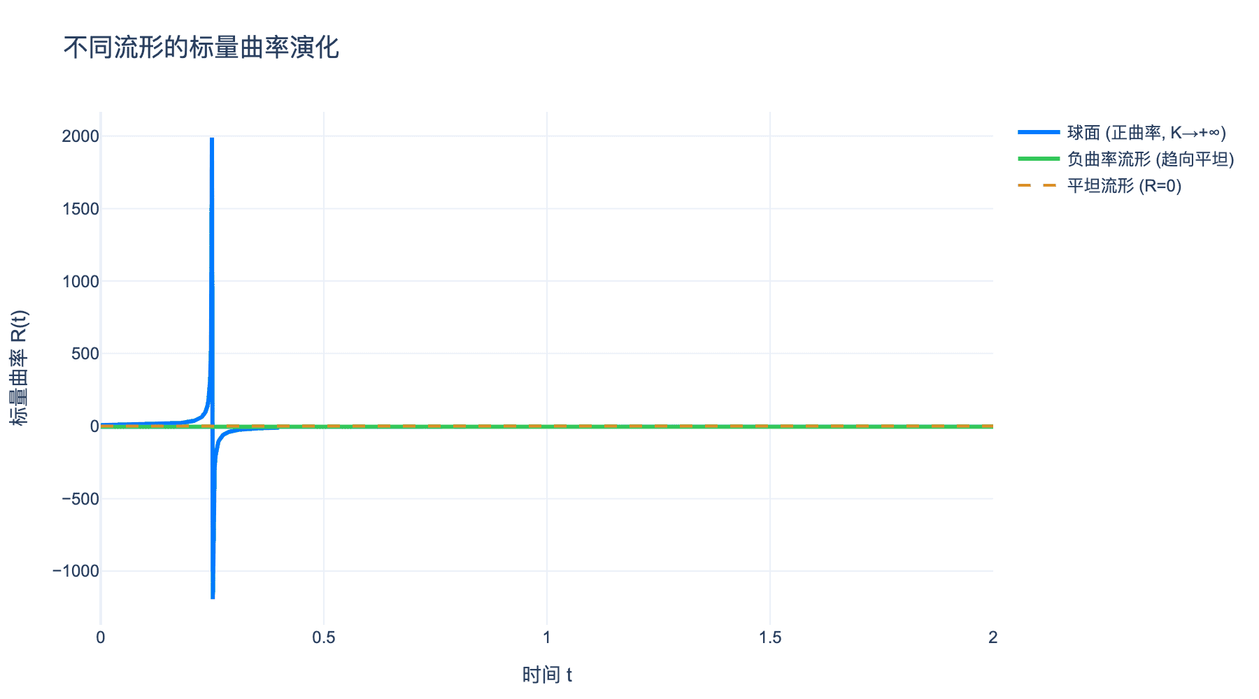 标量曲率演化