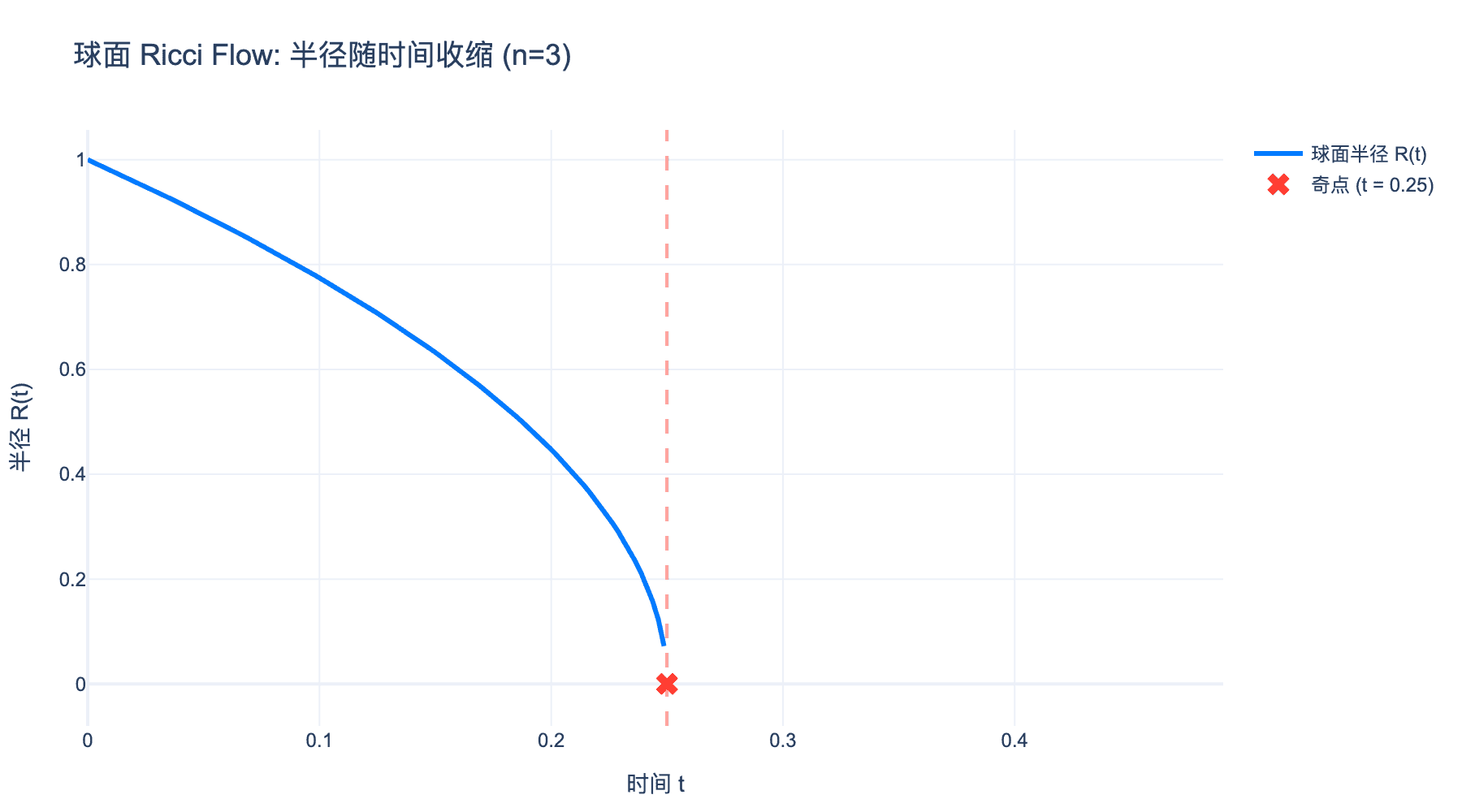 球面 Ricci Flow 半径收缩