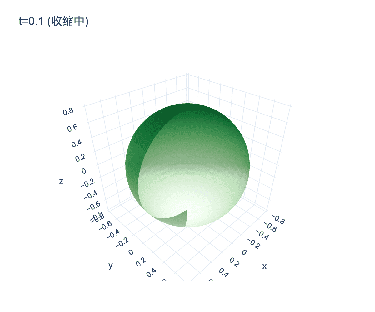 球面演化序列