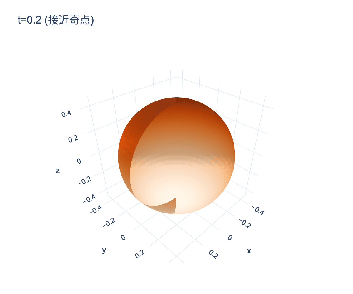 球面演化序列