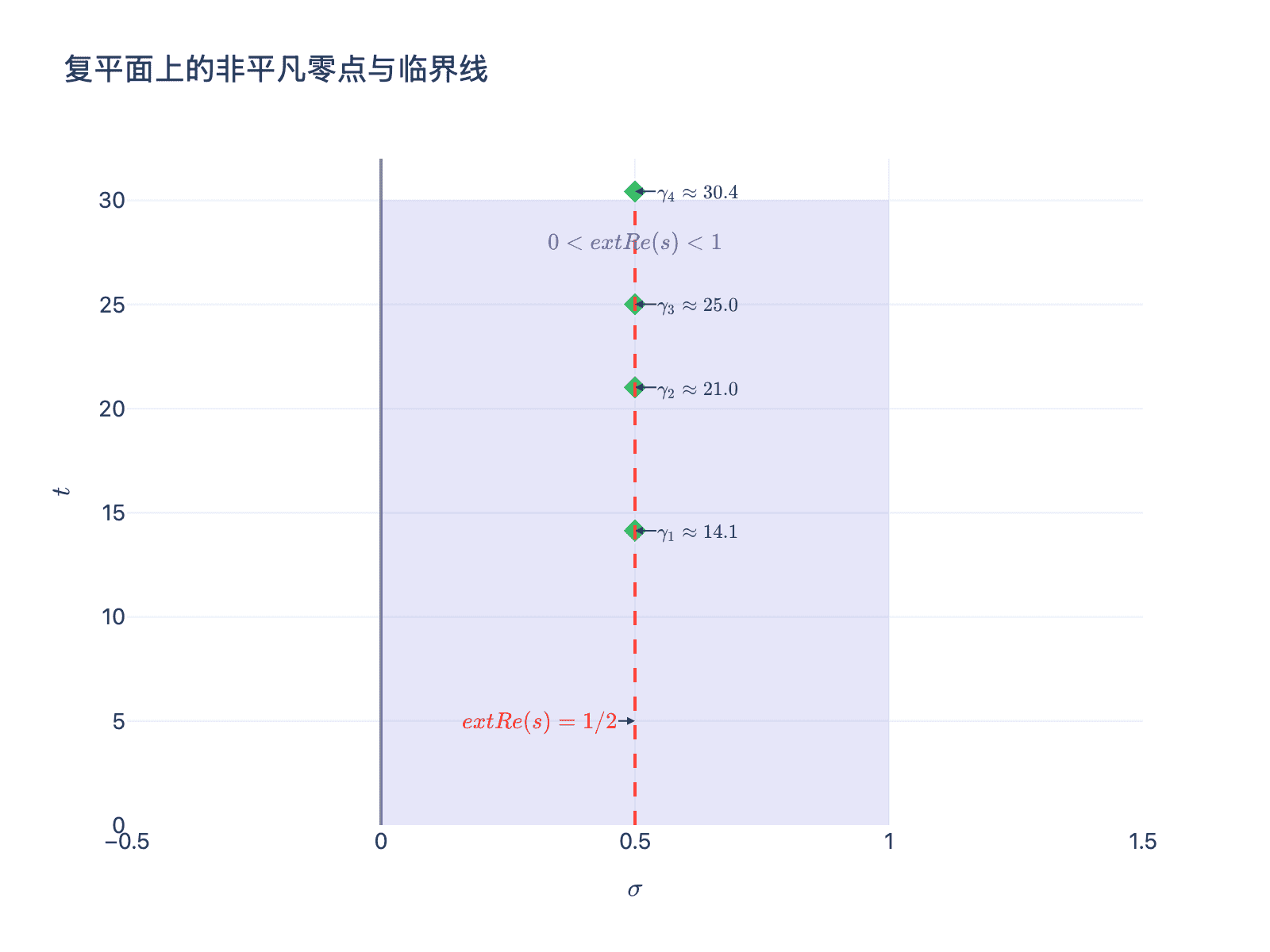 临界线与零点分布