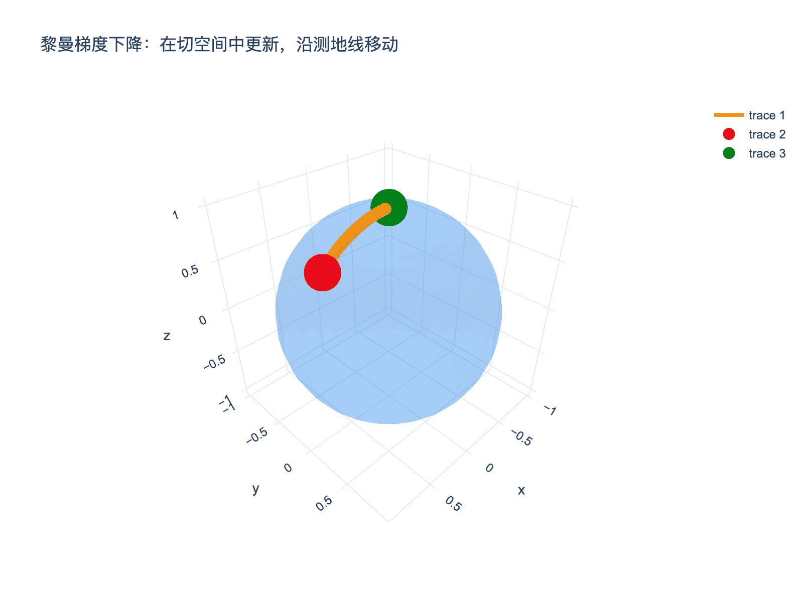 黎曼梯度下降