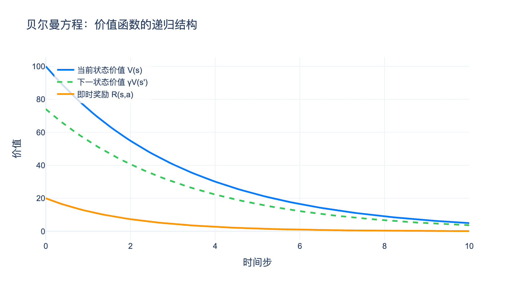 贝尔曼方程