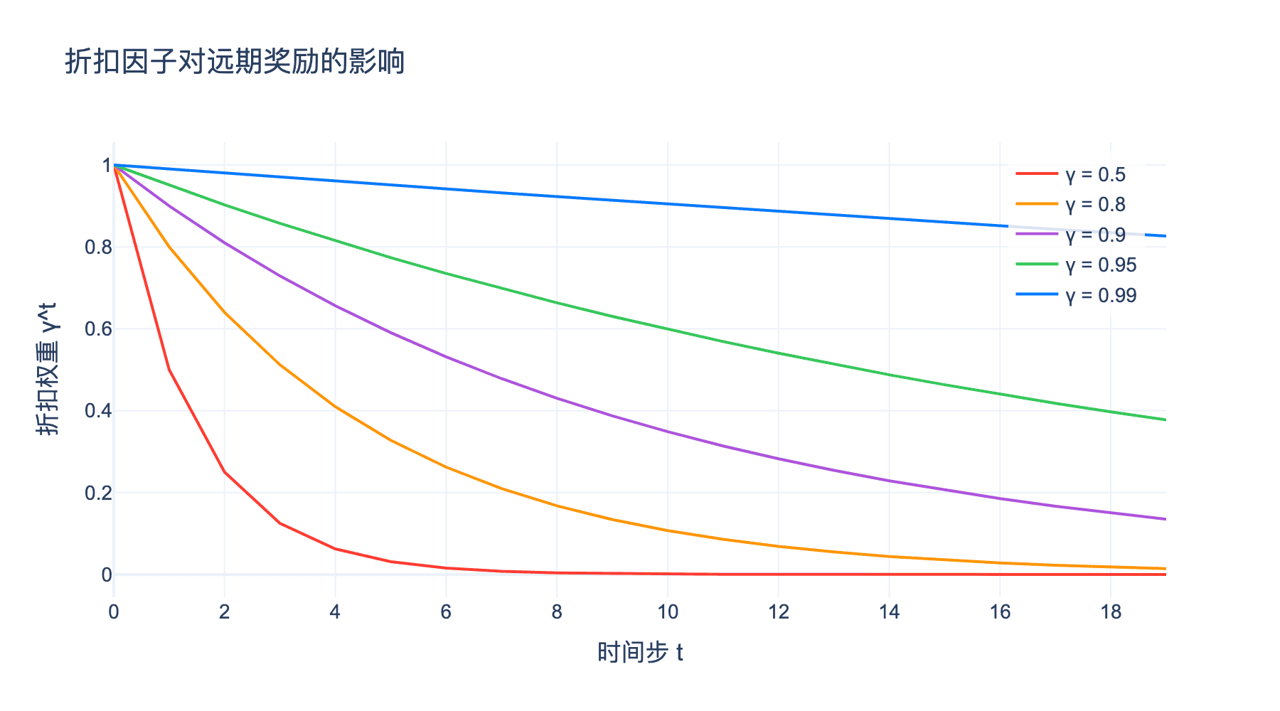 折扣因子影响
