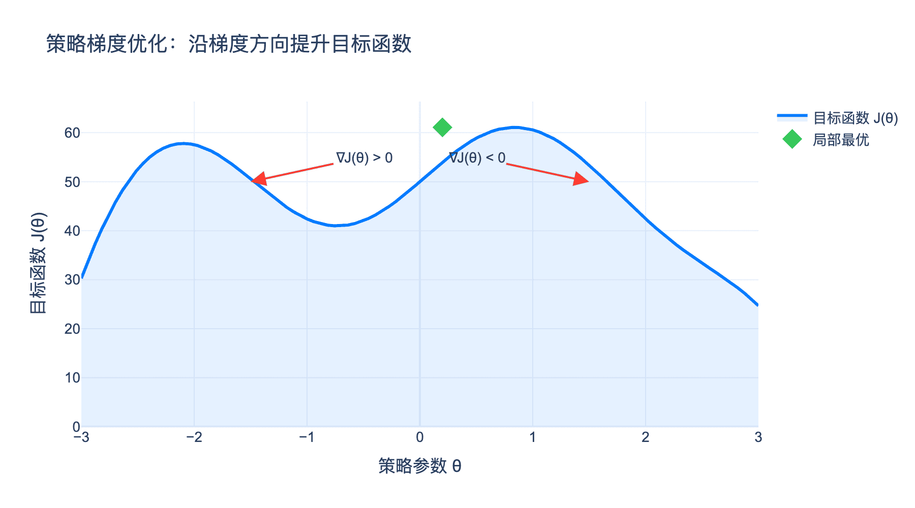 Policy Gradient