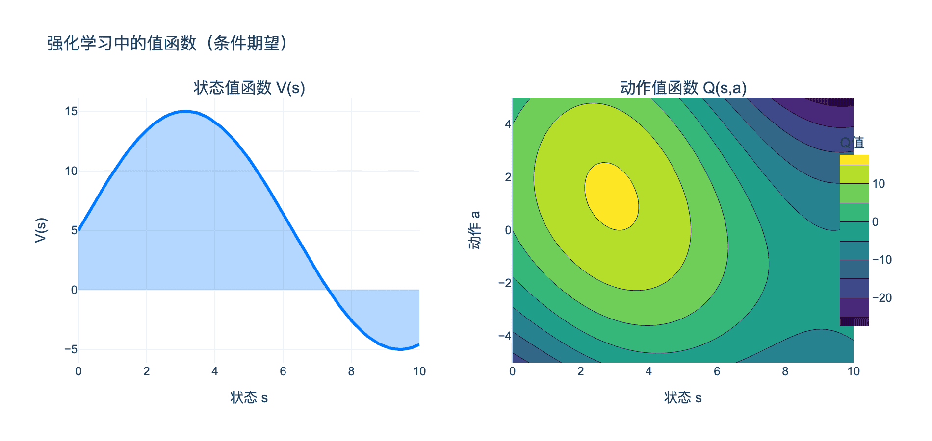 强化学习中的值函数