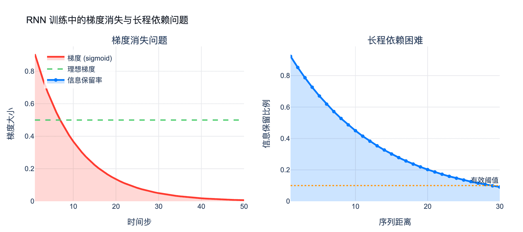 RNN 局限性