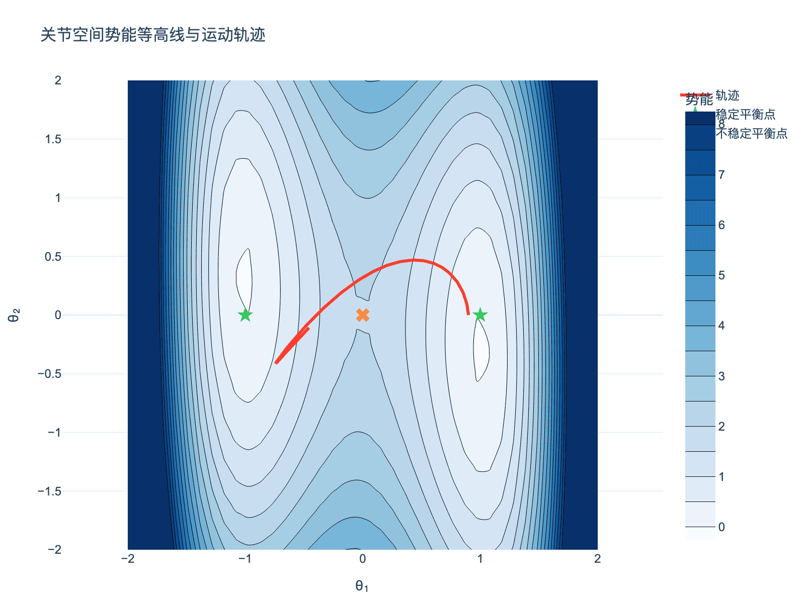 关节空间势能