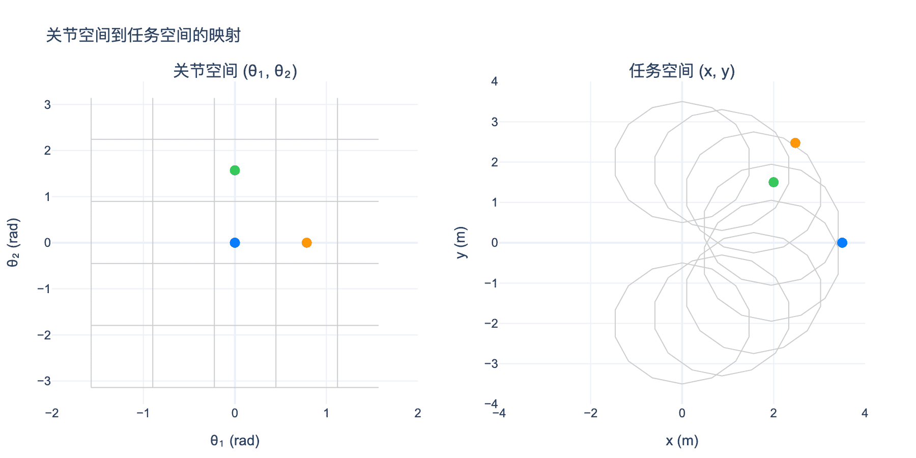 关节空间到任务空间