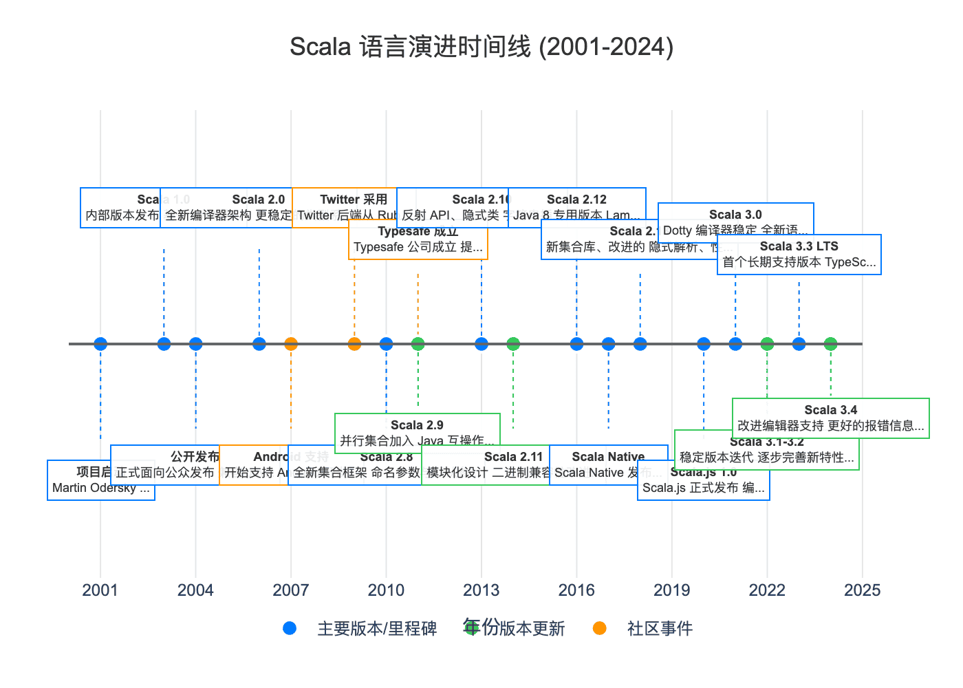 Scala 语言演进时间线