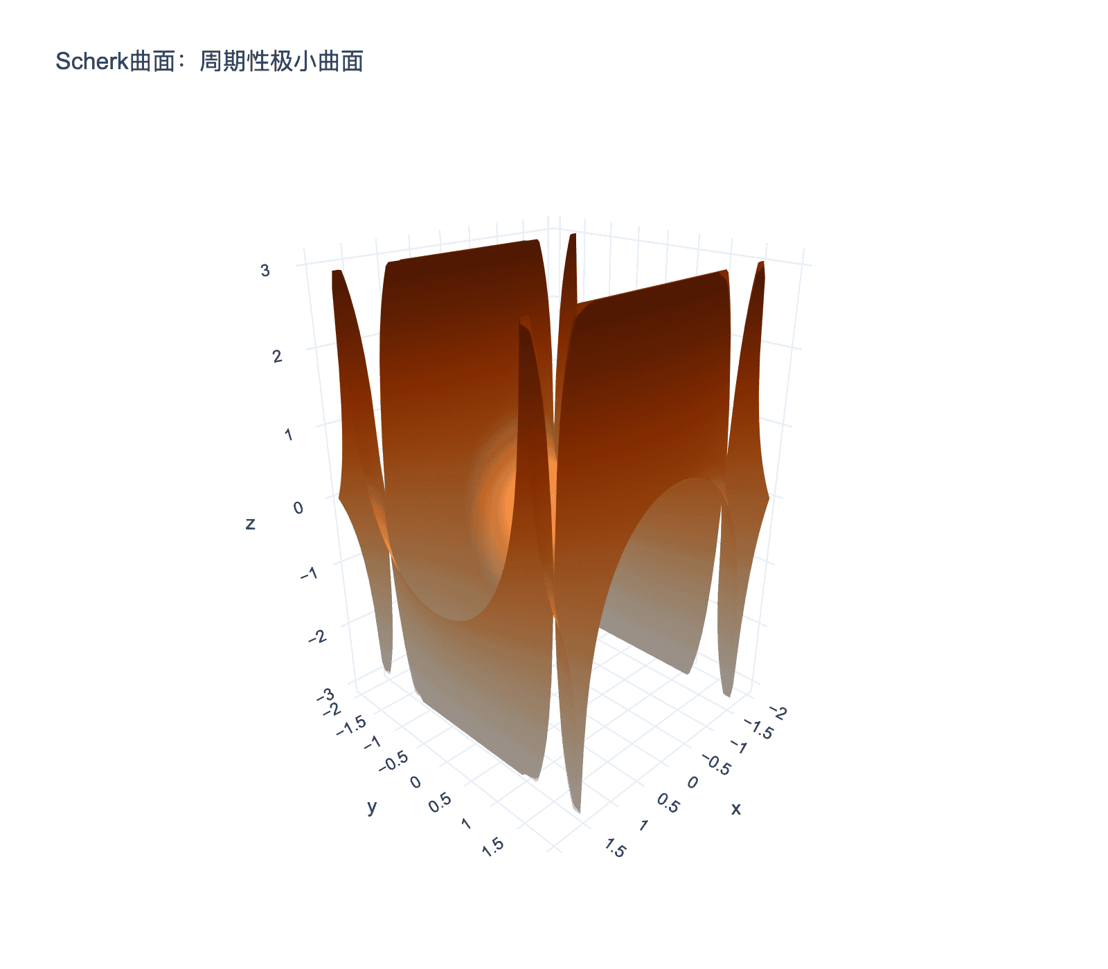 Scherk曲面