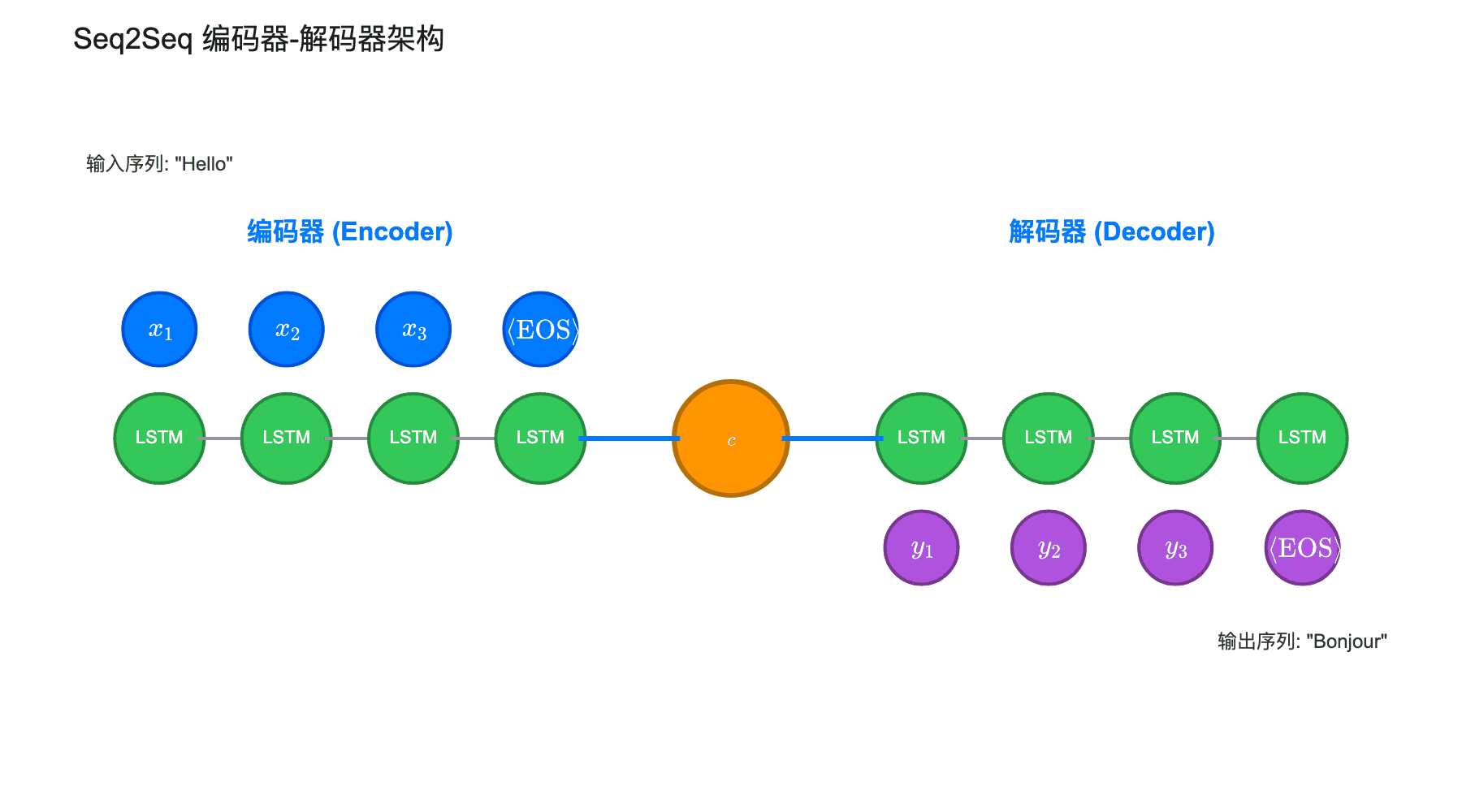 Seq2Seq 架构