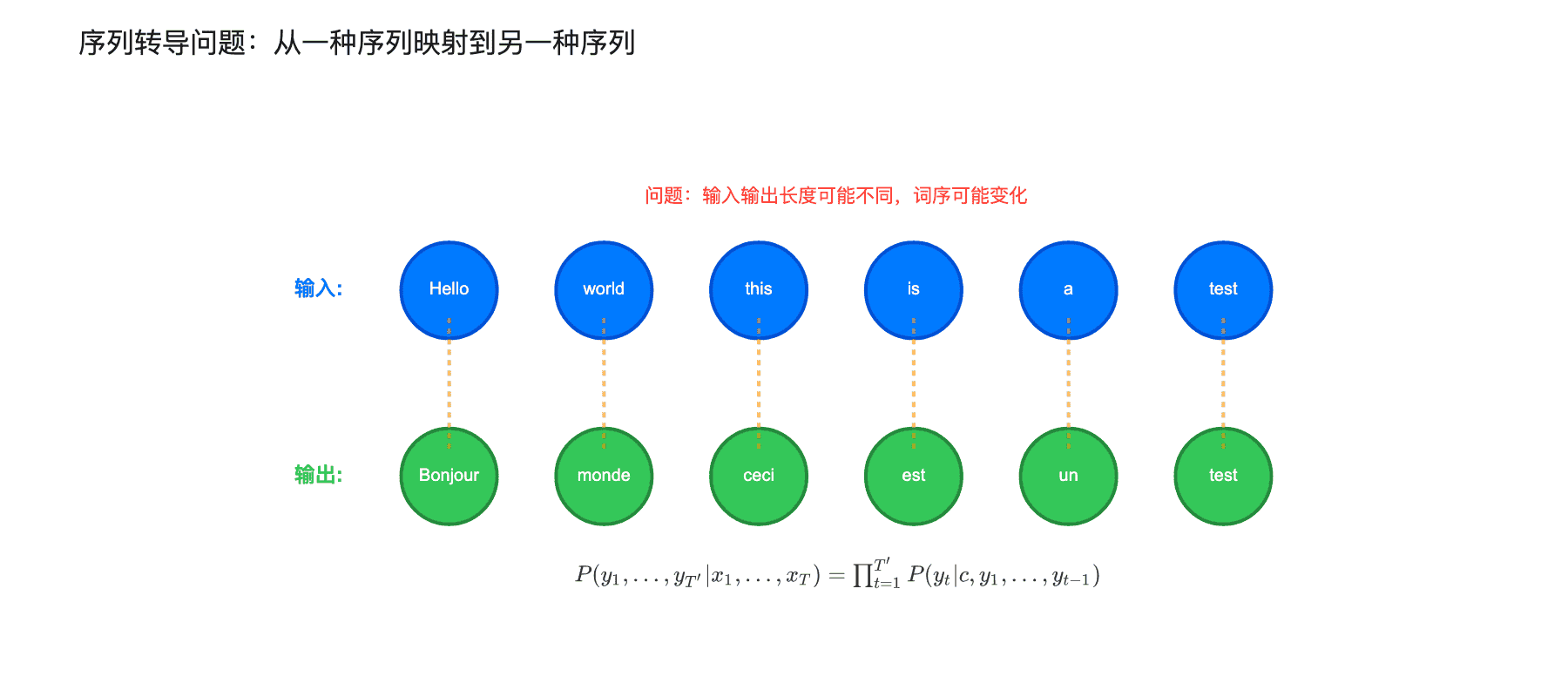序列转导问题