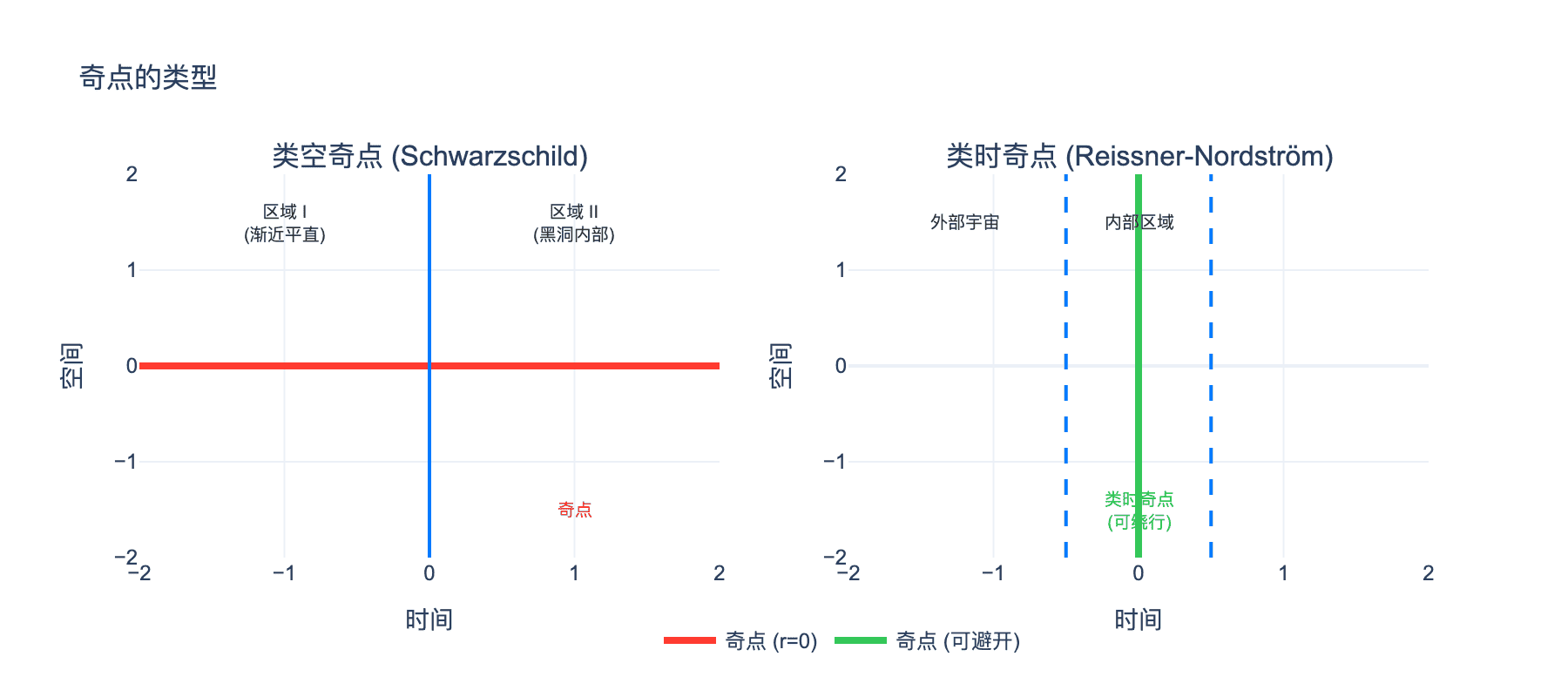 奇点类型