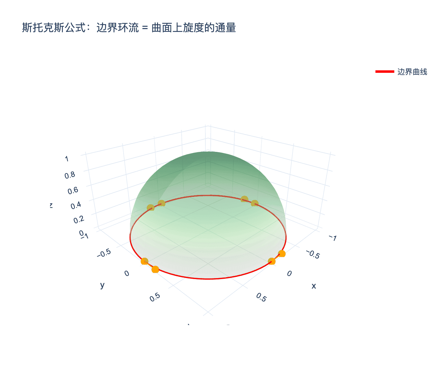 斯托克斯公式