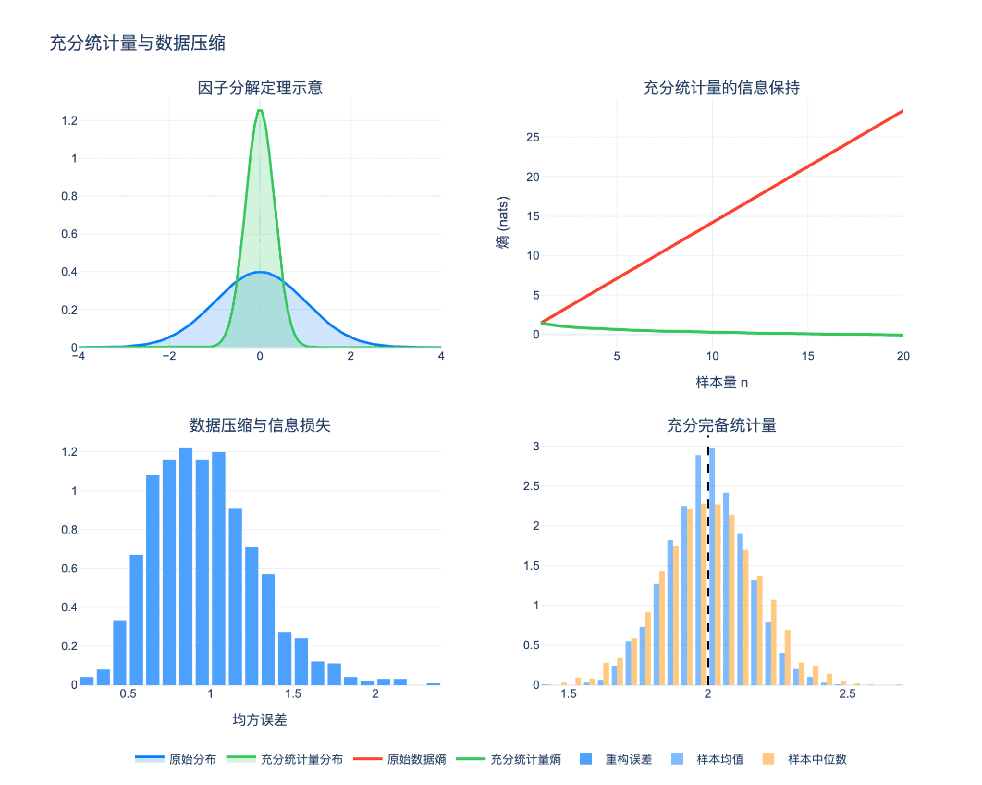 充分统计量与数据压缩
