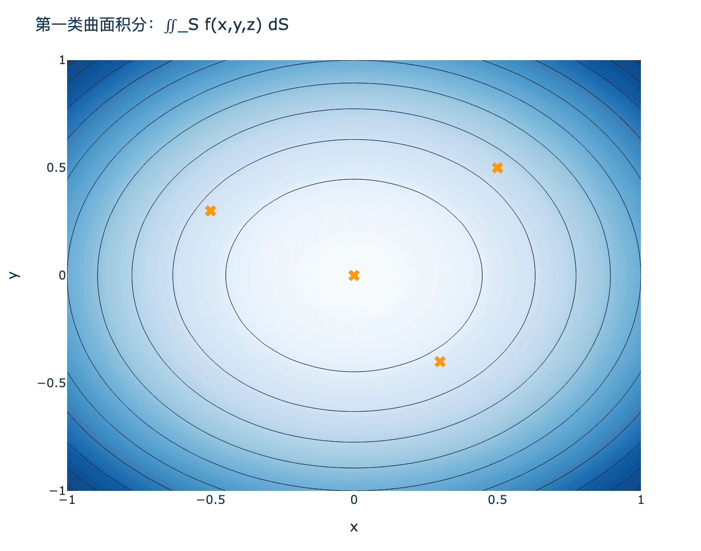 第一类曲面积分示意图