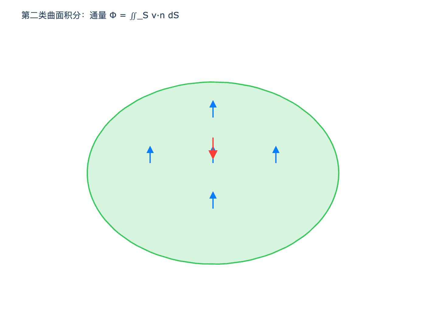 第二类曲面积分示意图
