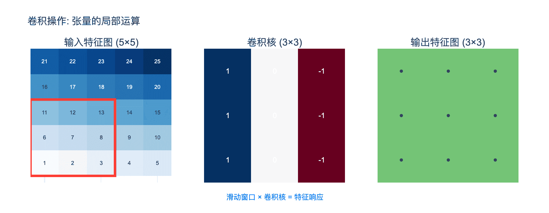 卷积操作