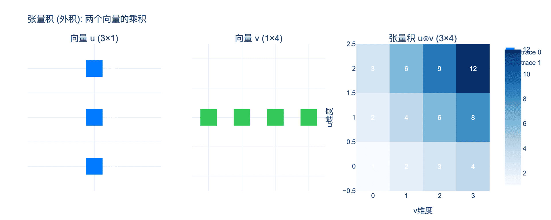 张量积