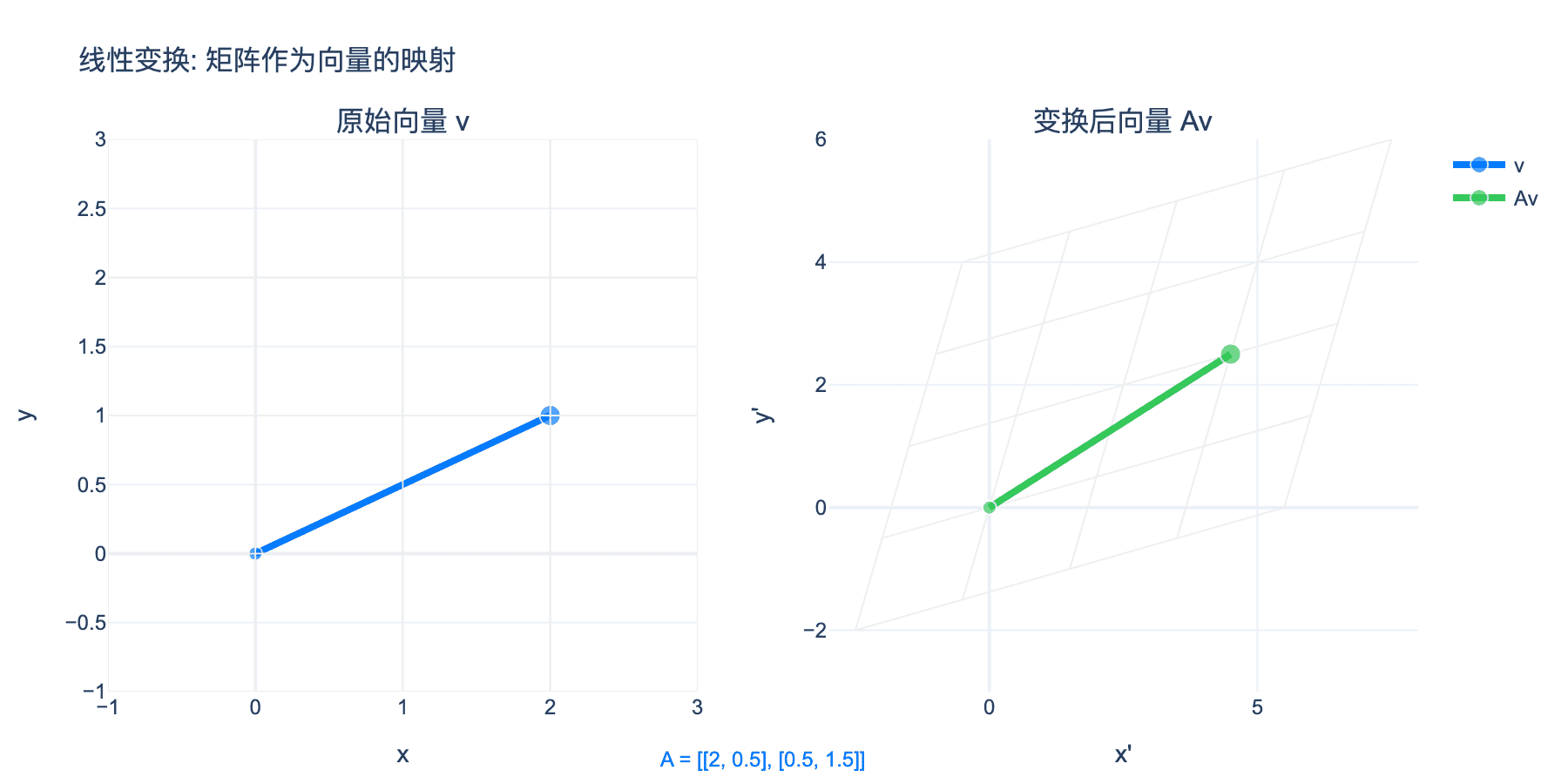 张量变换