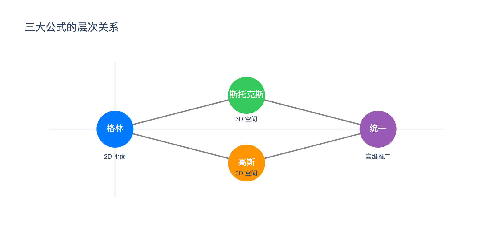 三大公式关系
