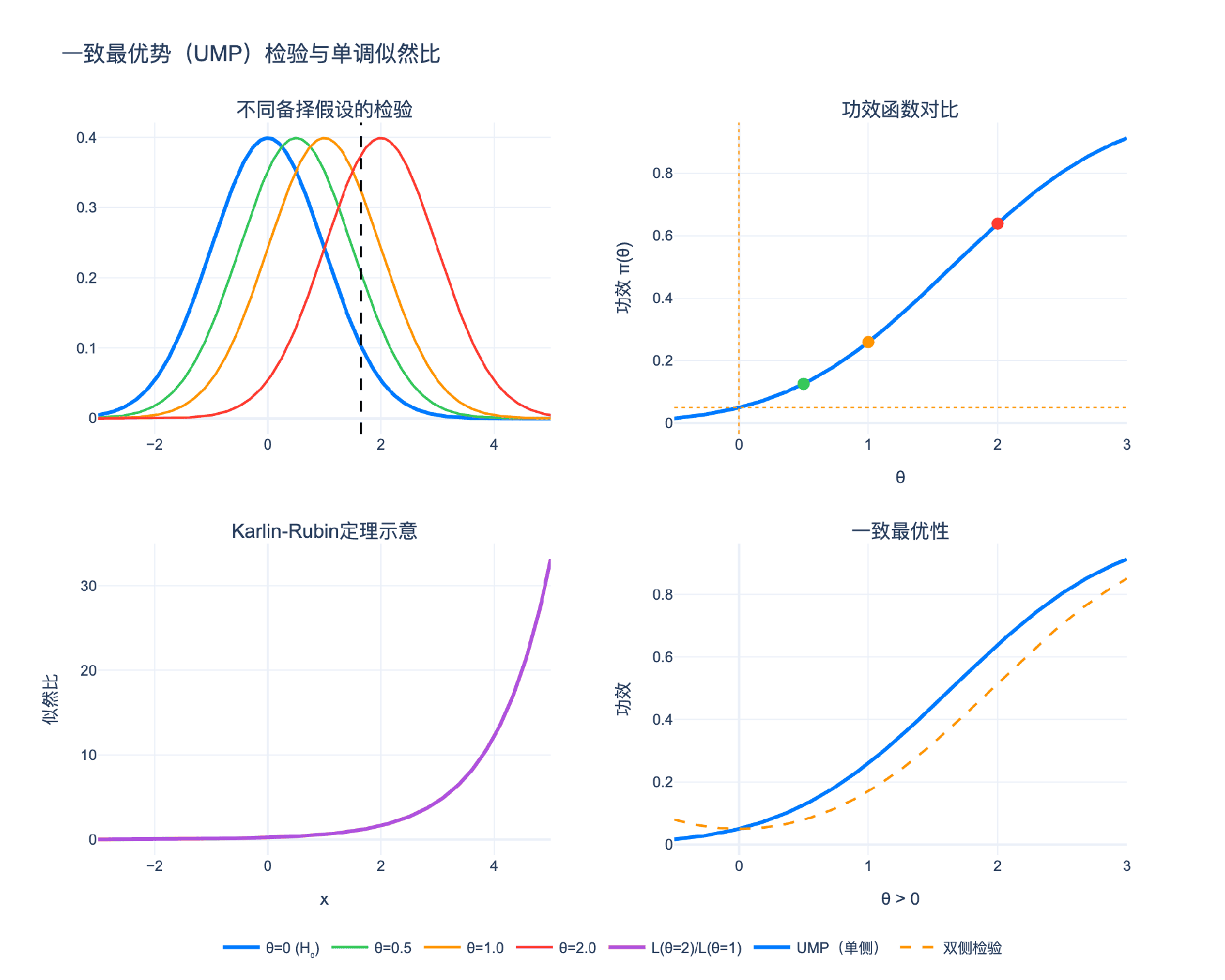 一致最优势(UMP)检验与单调似然比