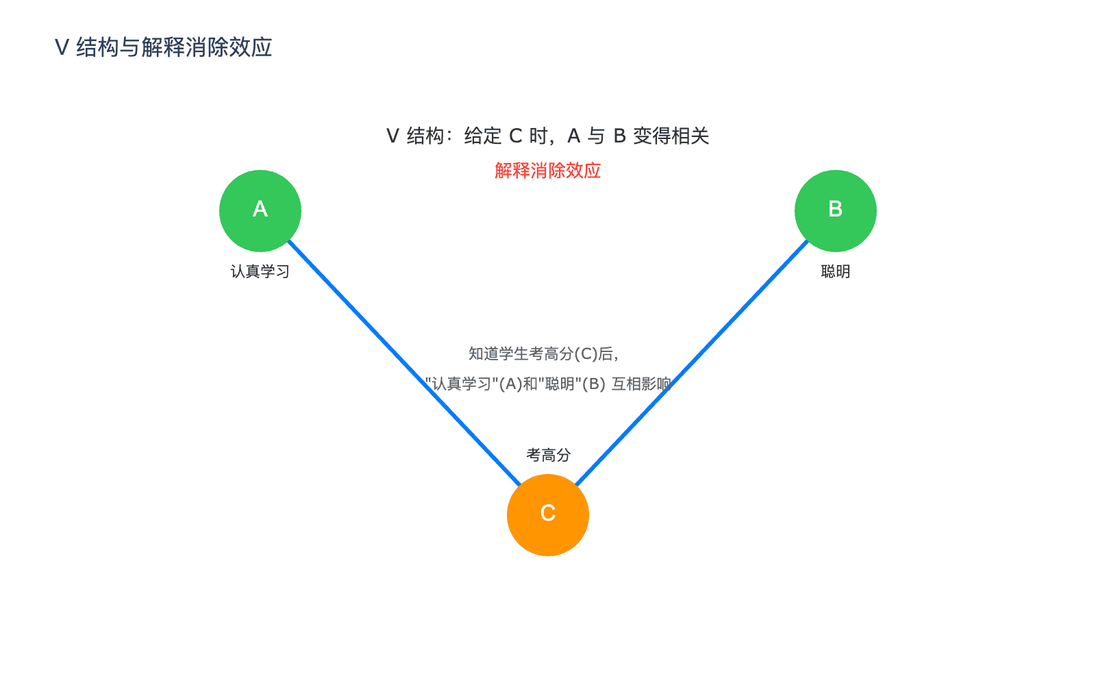 V 结构与解释消除效应
