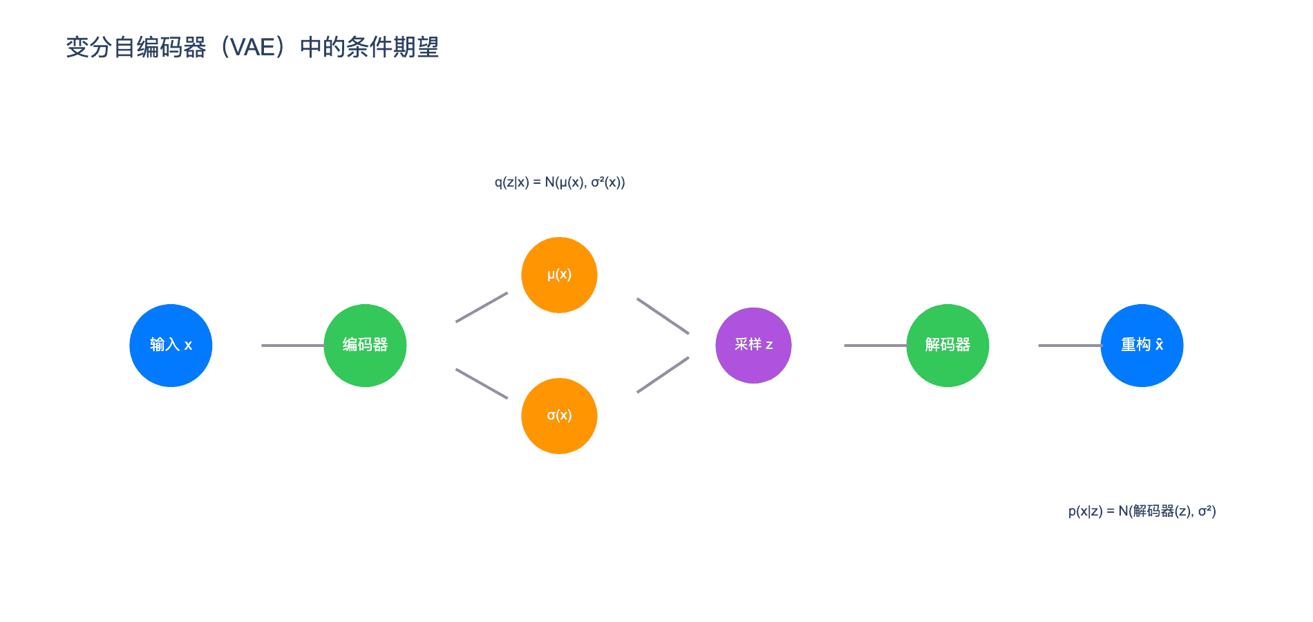 VAE 中的条件期望