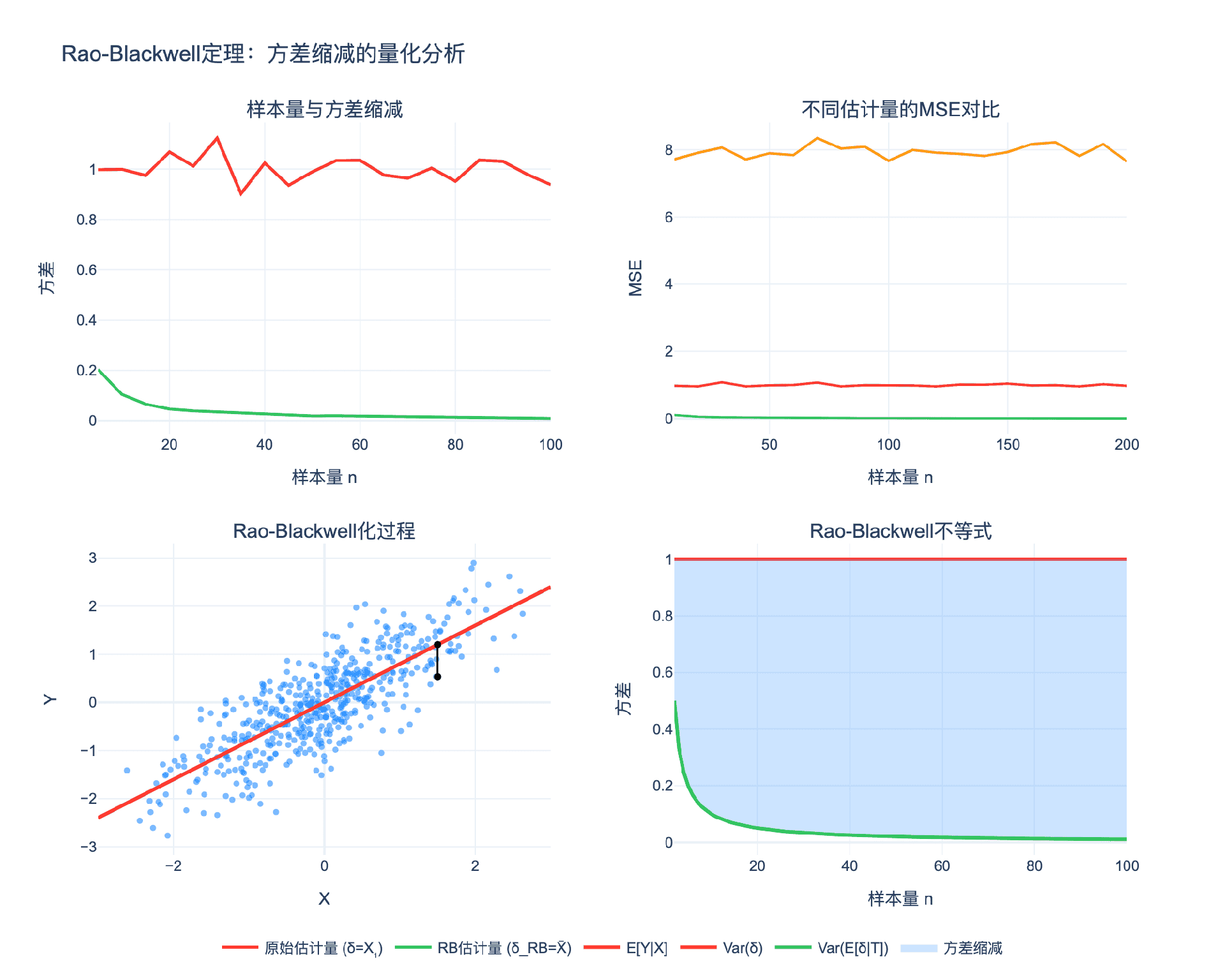 Rao-Blackwell定理：方差缩减的量化分析