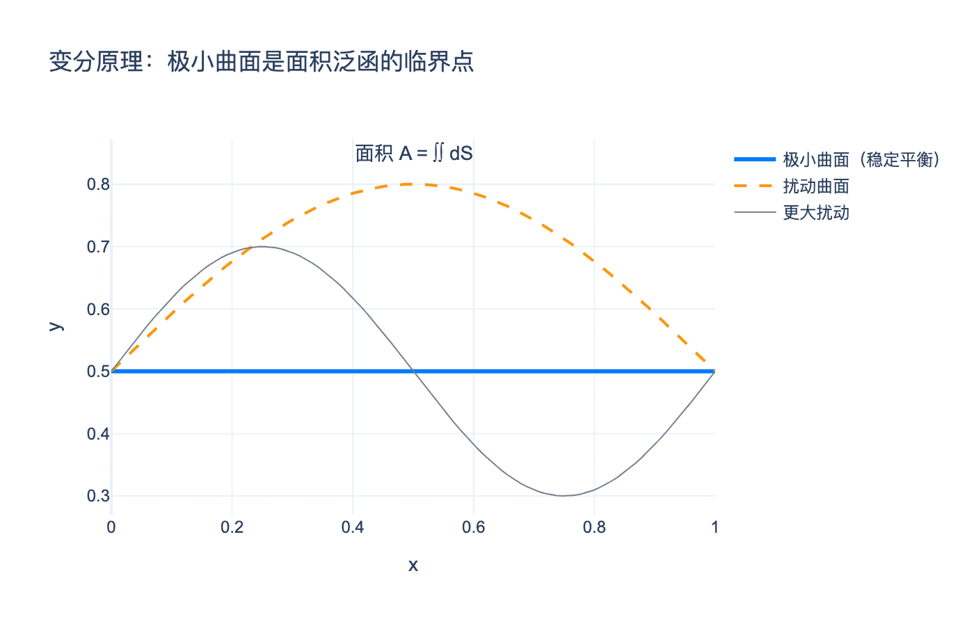 变分原理