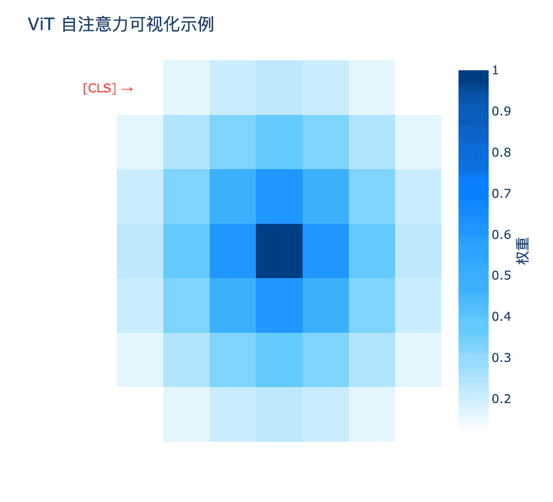 注意力可视化